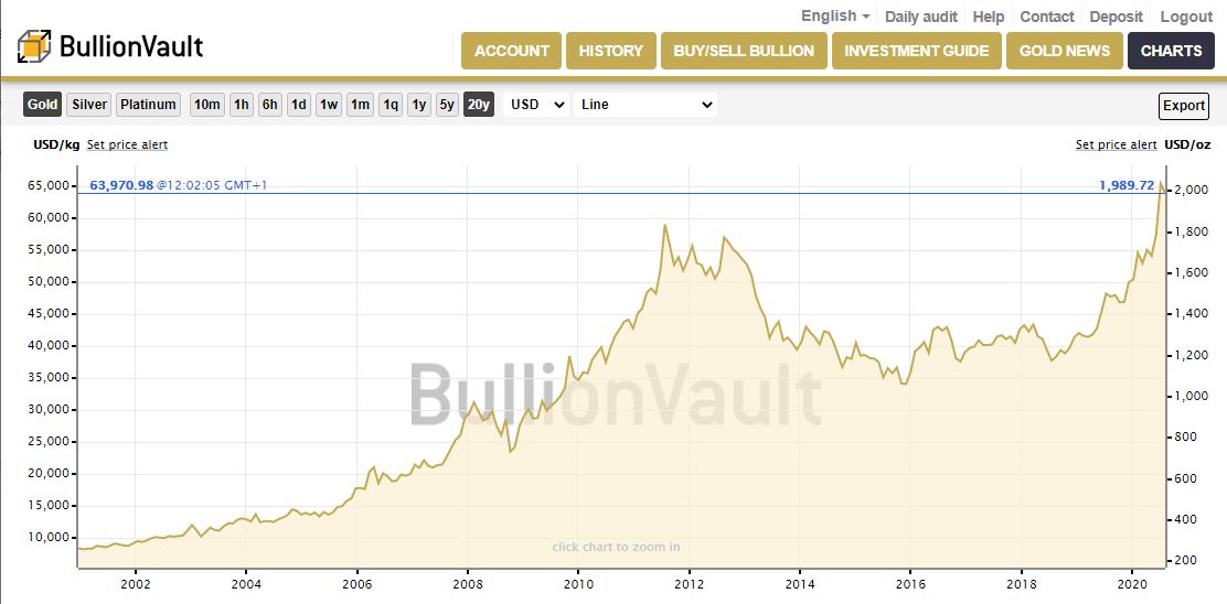BullionVault Chart 1