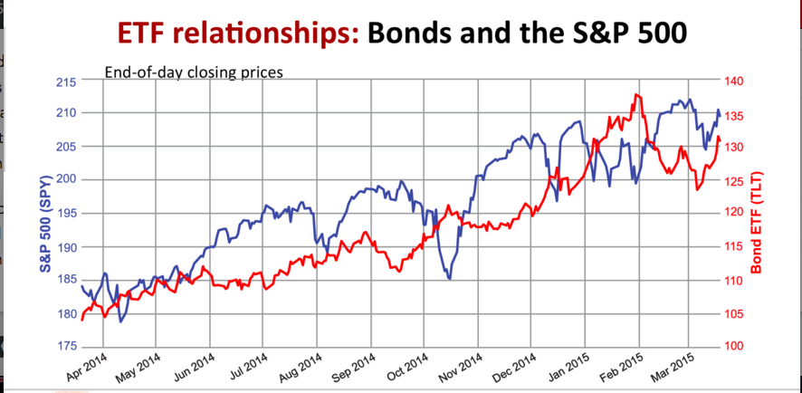 ETF bonds SP500