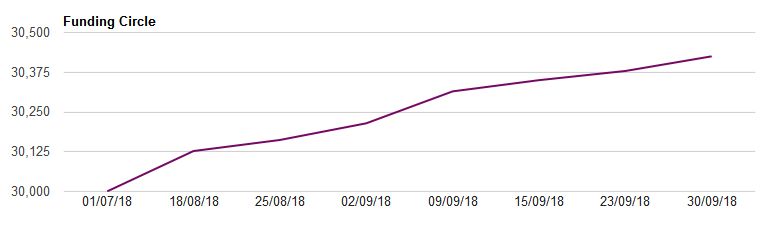 Funding Circle Growth Chart September 2018