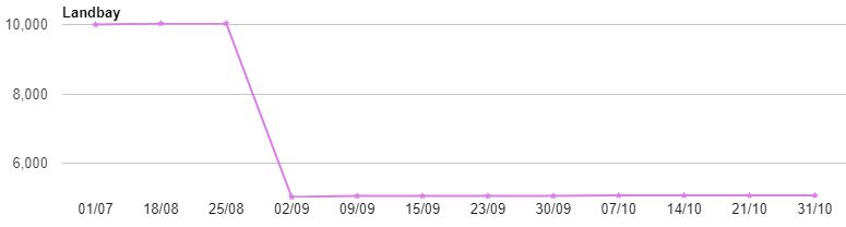 Landbay Account Growth Screenshot for Oct Update