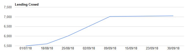 Lending Crowd Growth Chart September 2018