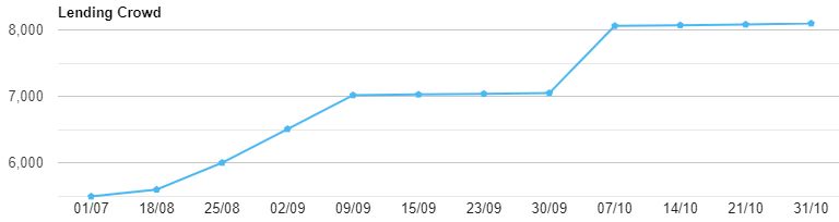 Lending Crowd Growth Chart for Oct Update Screenshot