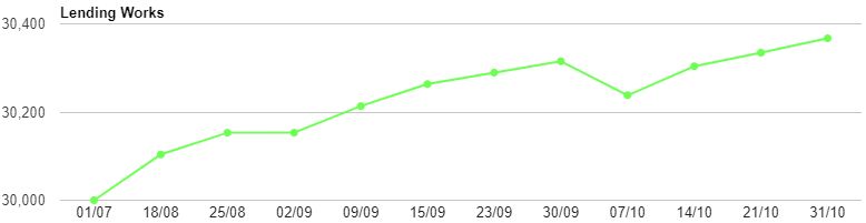 Lending Works Growth Graph for Oct Update Screenshot Image