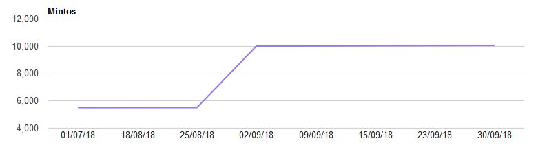 Mintos Growth Chart September 2018