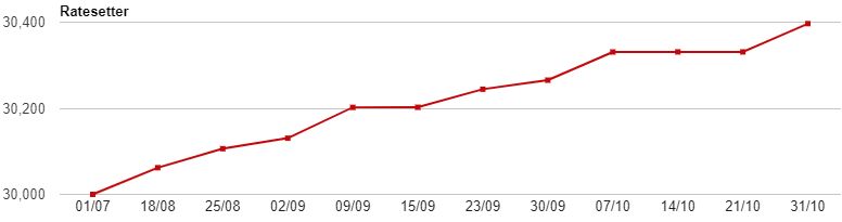 Ratesetter Account Growth Screenshot for Oct Update