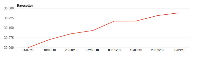 Ratesetter Growth Chart September 2018