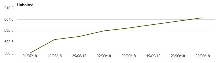 Unbolted Growth Chart September 2018