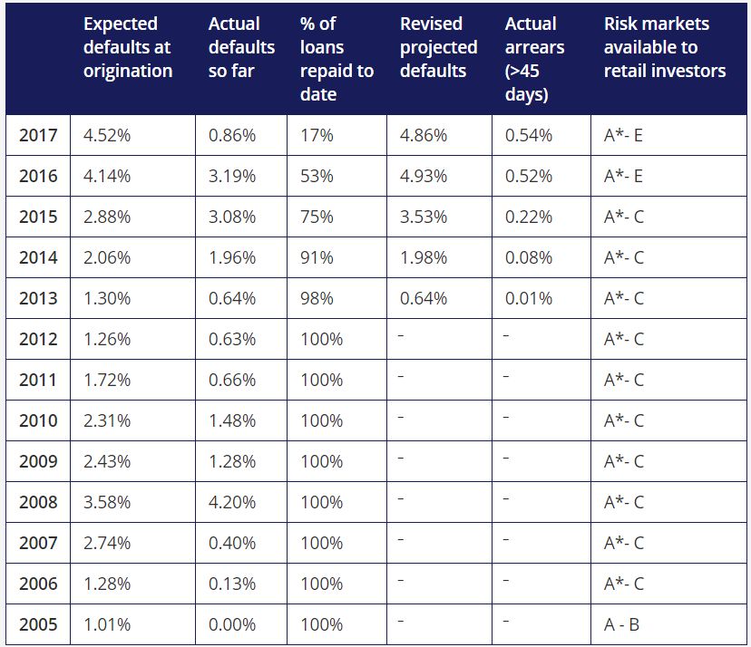 Zopa Default Rates Screenshot - peer to peer lending uk - (P2P Lending)