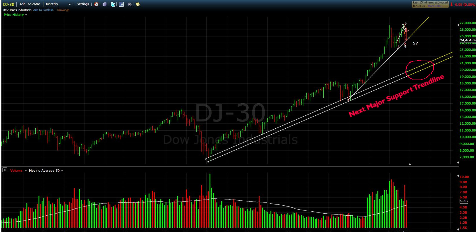 Support Chart Monthly