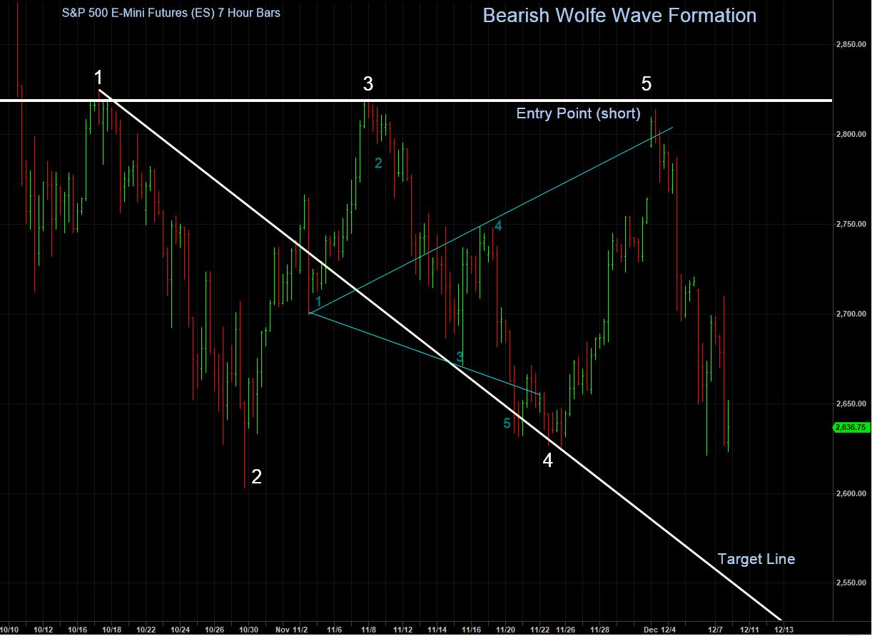 Bearish Wolfe Wave S&P 1