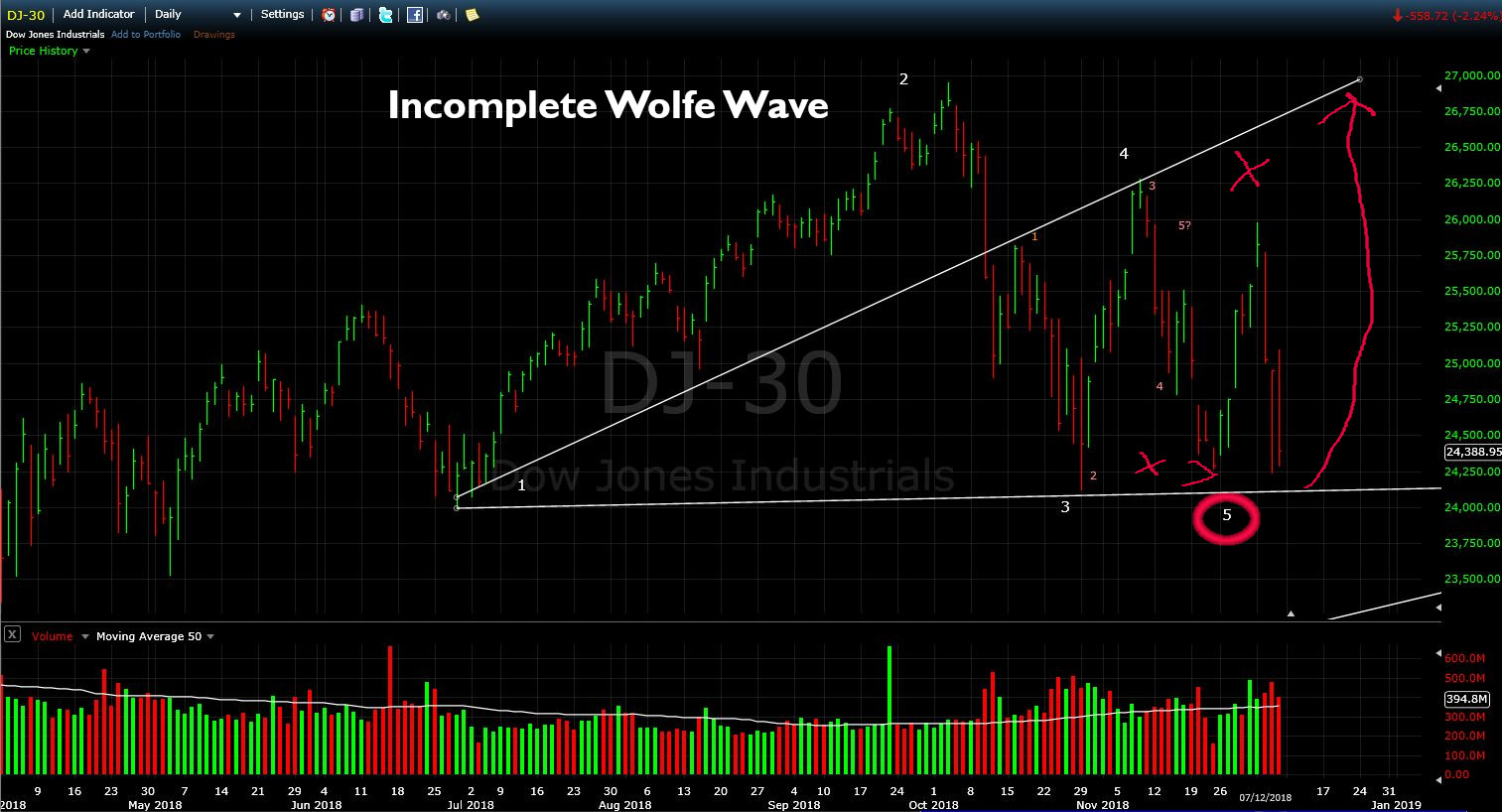 Bullish Wolfe Wave Possible in Dow