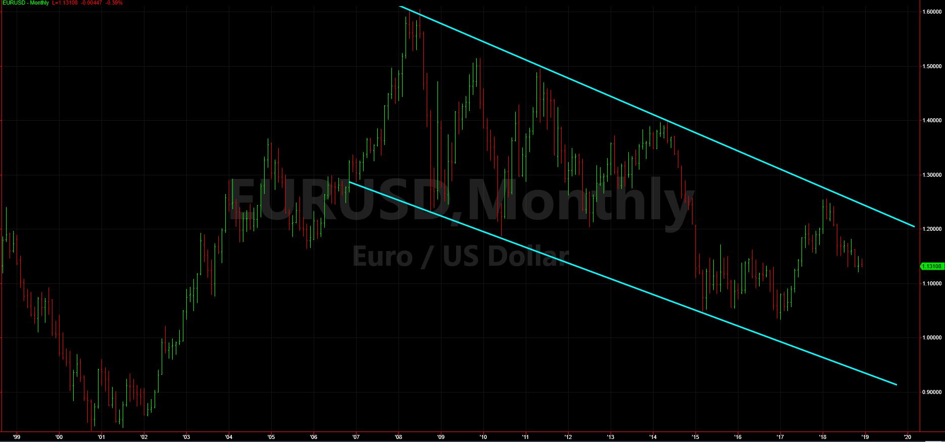 Euro/USD Monthly Chart for Nov 2018 Growth Portfolio Update