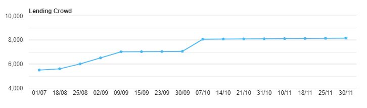 Lending Crowd Growth Chart - Update Nov 2018