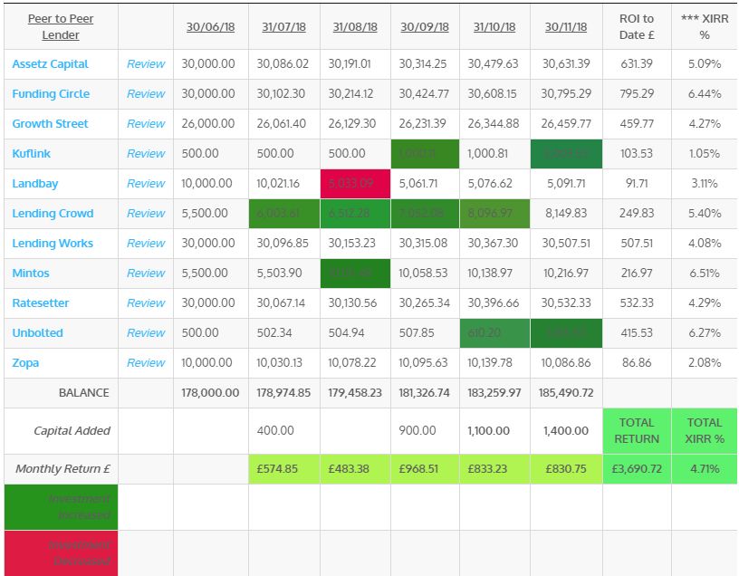 P2P Returns Screenshot for Nov 2018 Update