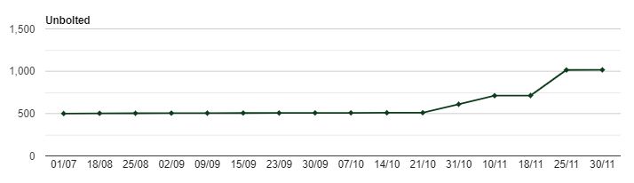 Unbolted Growth Chart for Nov 2018 Update