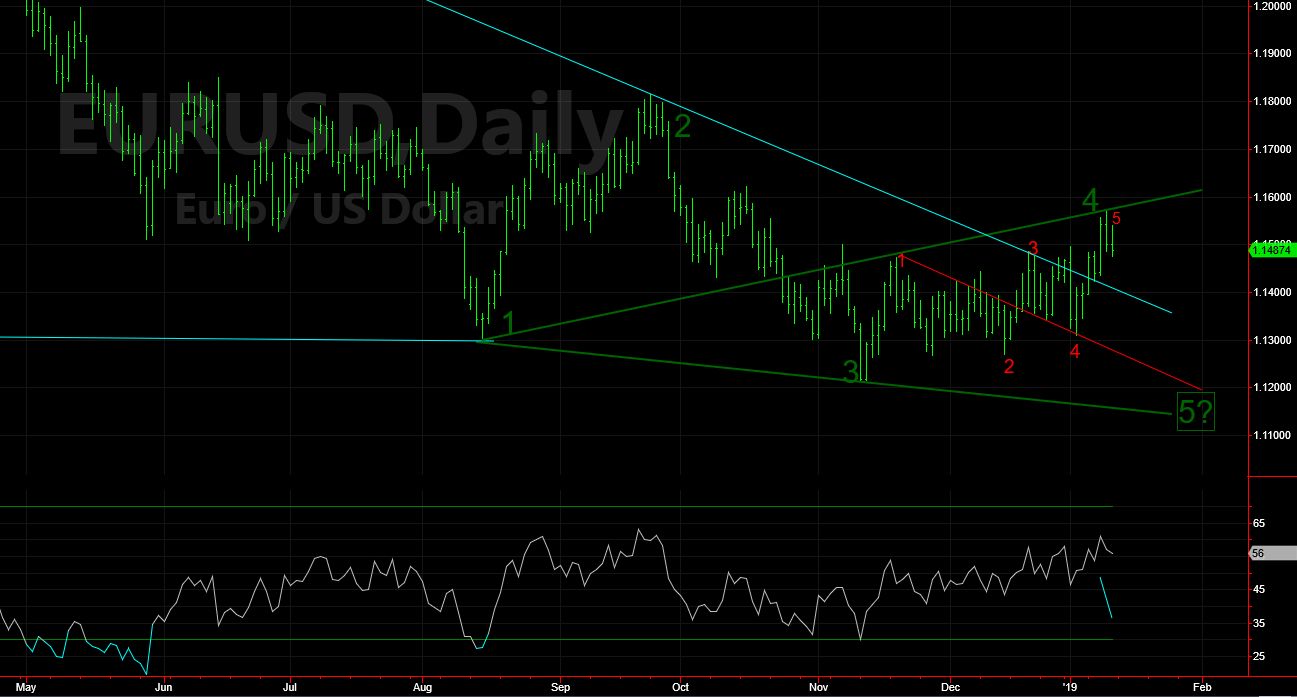 EURUSD DAILY WAVE JAN 2019-1