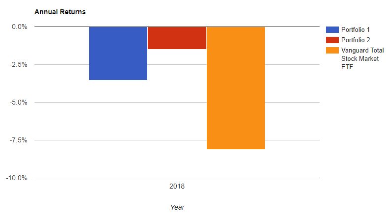 Returns since July 2018 Growth Portfolio