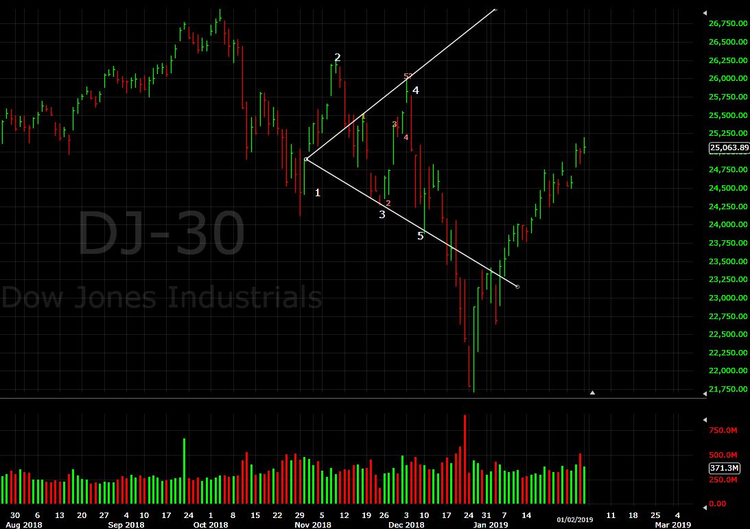 Dow 30 Screenshot for Jan 2019 Update - Wolfe Wave