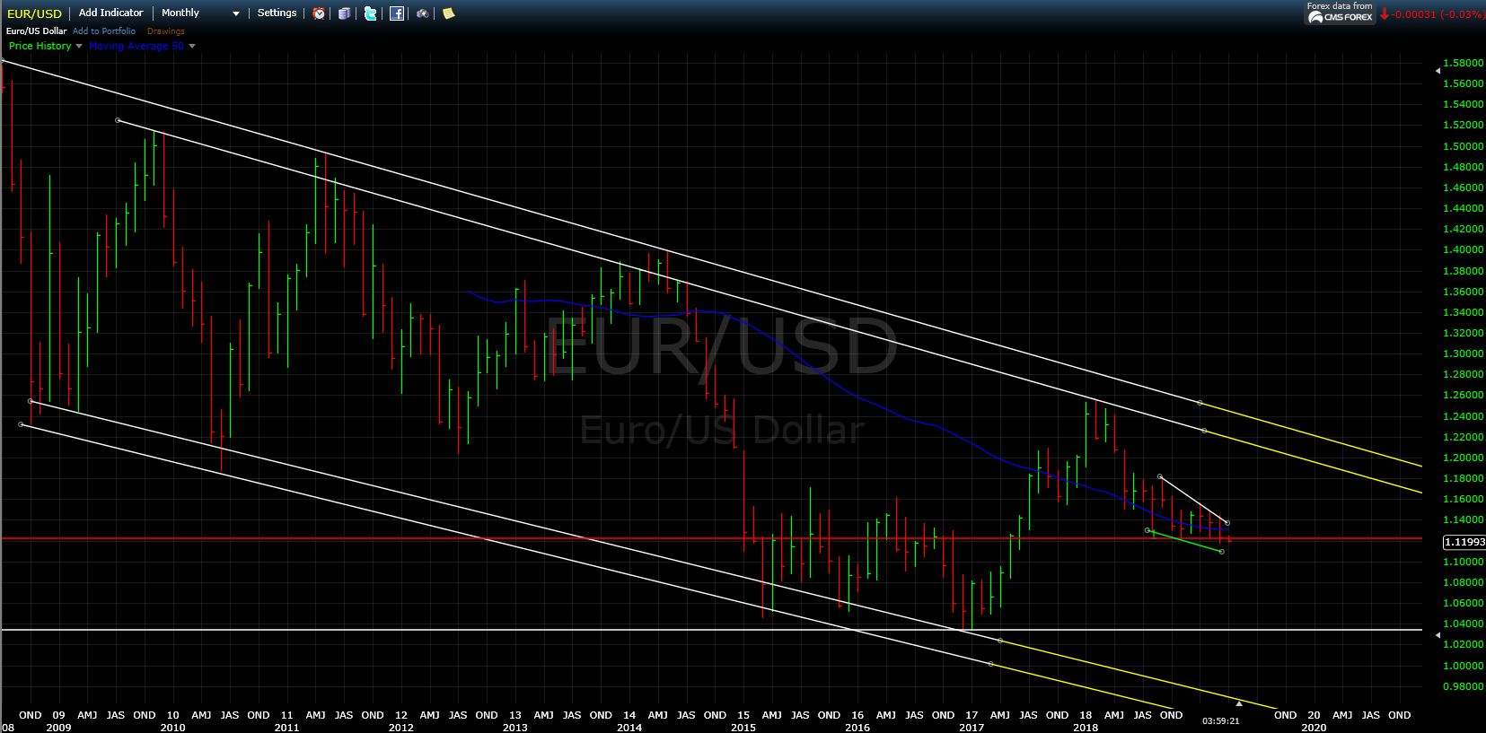 Euro-USD Chart Monthly Screenshot for March 2019 Update 1