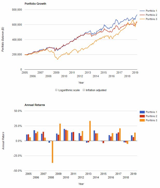 Growth Portfolio Backtest Screenshot for March 2019 update 2.2