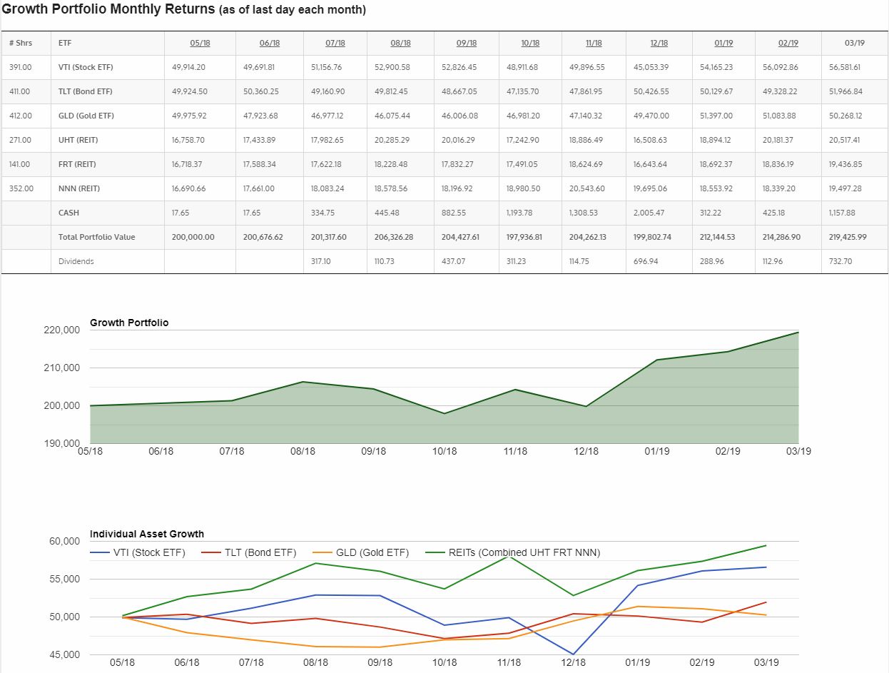 Growth Portfolio Charts Screenshot for March 2019 update