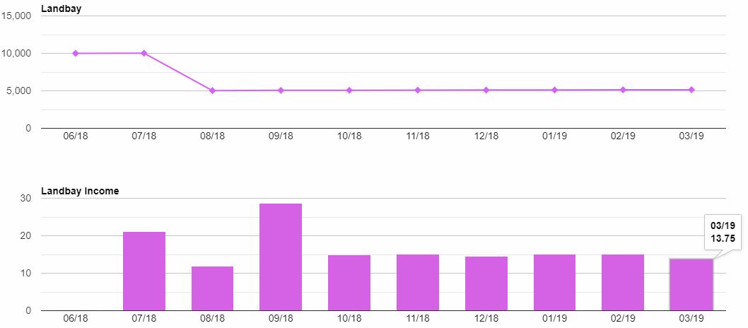 Landbay Growth & Income Chart Screenshot for March 2019 Update