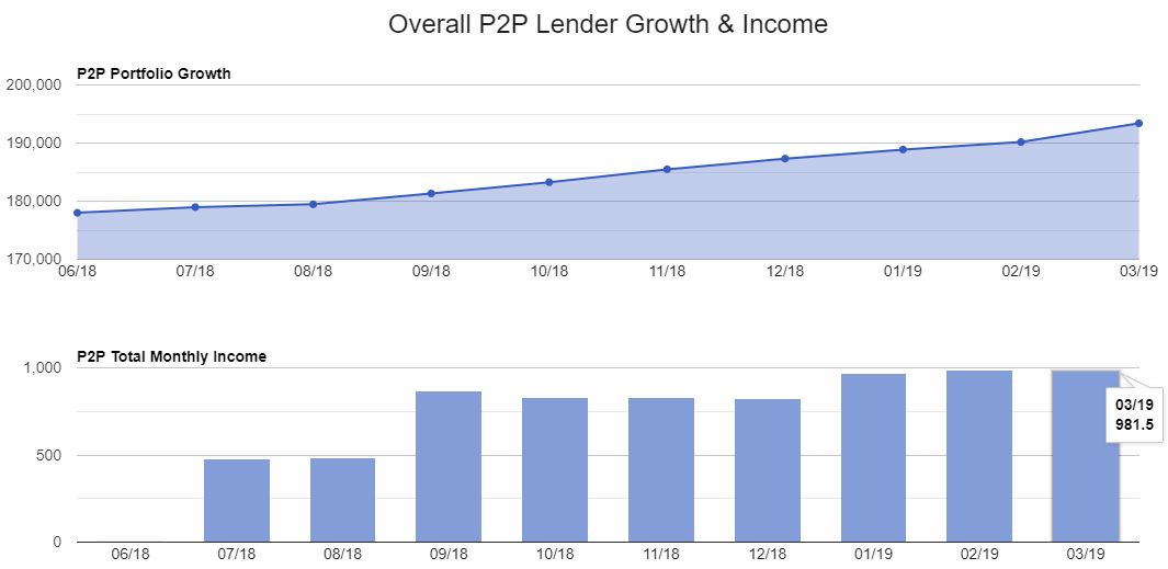 Lender Growth & Income Chart Screenshots for March 2019 update