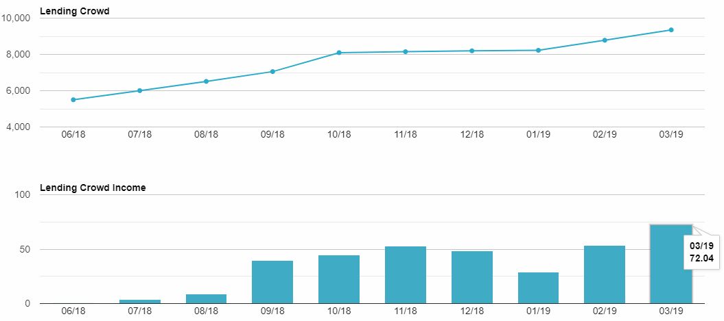 Lending Crowd Growth & Income Chart Screenshot for March 2019 Update 1