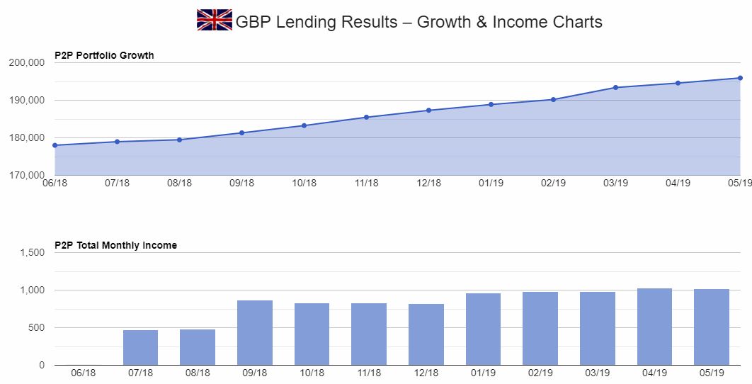 GBP Peer to Peer Lender Growth & Income Chart Screenshot for May 2019 update1