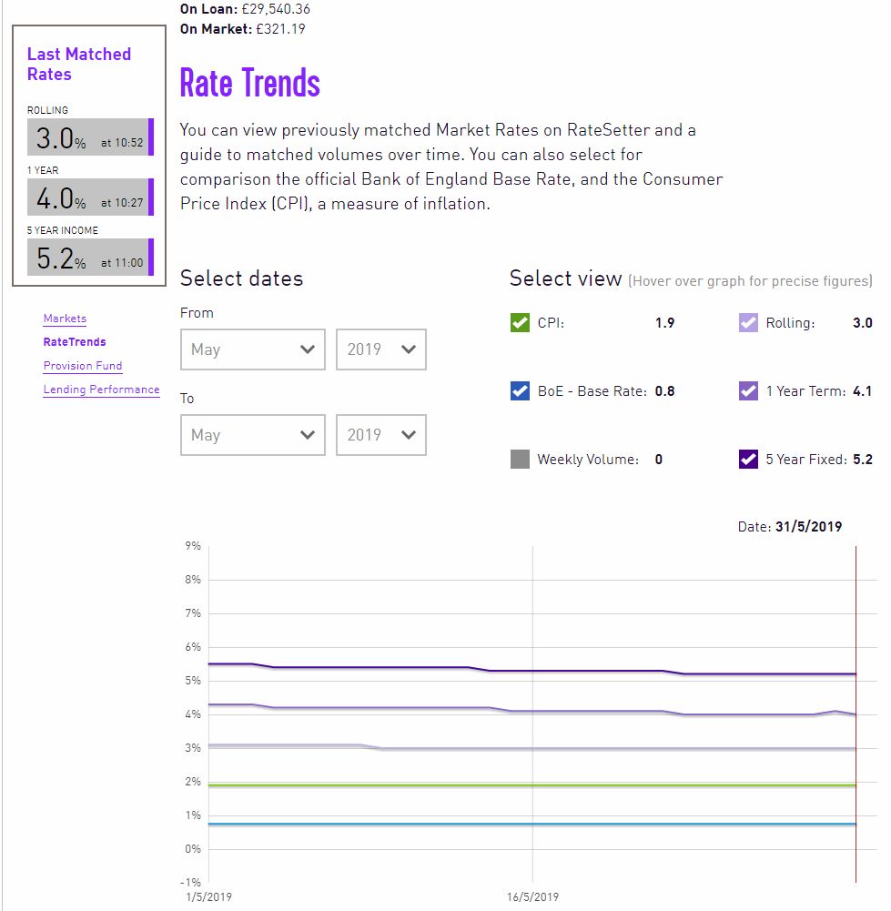 RateSetter Peer to Peer Lender Account Screenshot for May 2019 Update 3