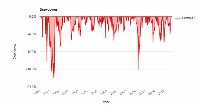 Asset Class Backtest Permanent Portfolio 3