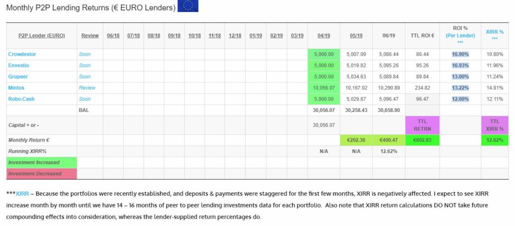 Euro Lending Returns Table for June 2019 Update