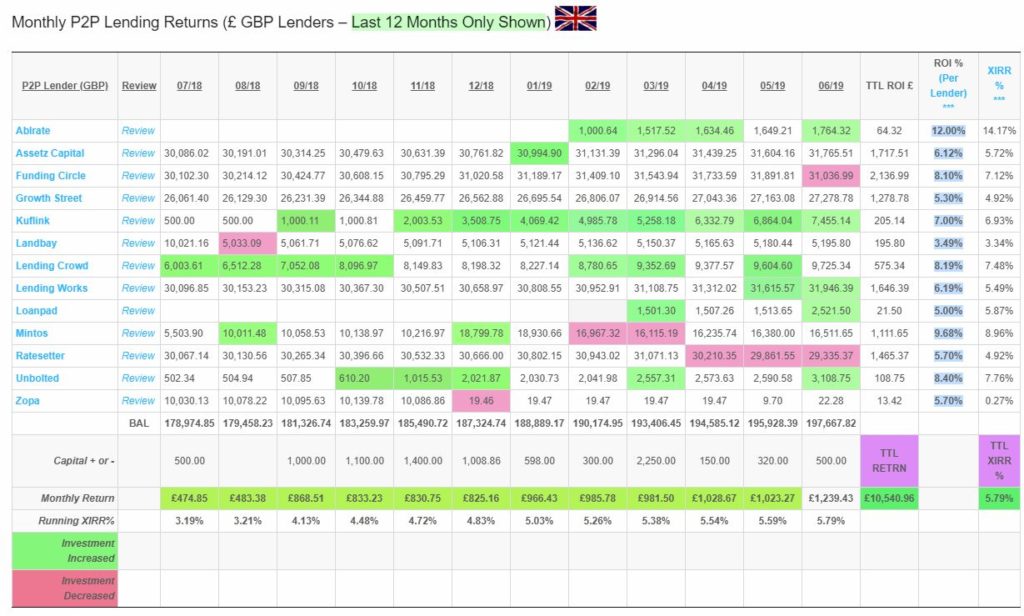 GBP Peer to Peer Lender Table Screenshot for June 2019 update 1.