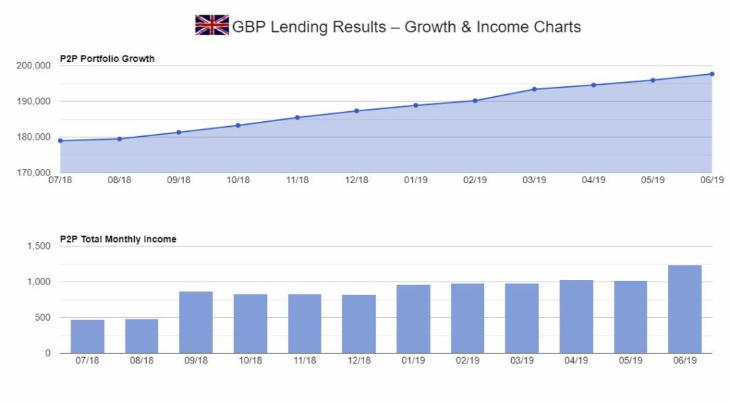 GBP Peer to Peer Lender Table Screenshot for June 2019 update 2.