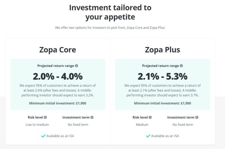 Zopa Review:- 5+ Years of Personal ROI Data- Updated Monthly
