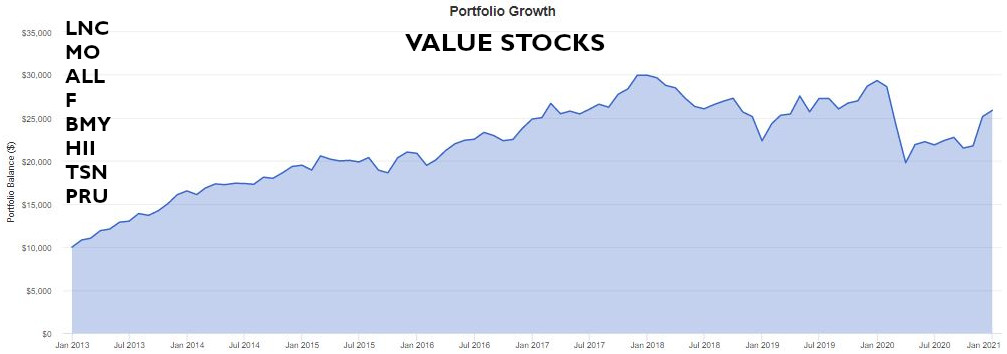 Value Stocks Chart