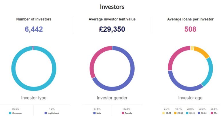 Lending Works Review: 5+ Years of Personal ROI Data Posted