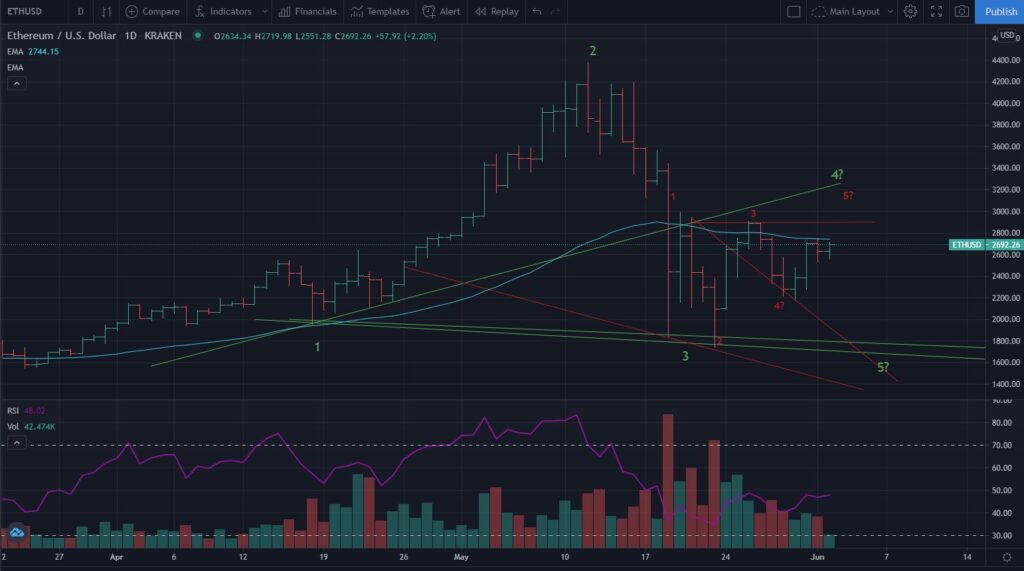 ETH Wolfe Wave - June 2021 Investments Update