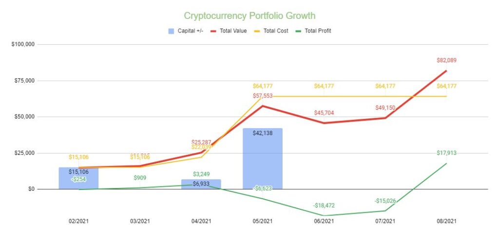 Crypto Chart Screenshot 1 - Investments Update September 2021