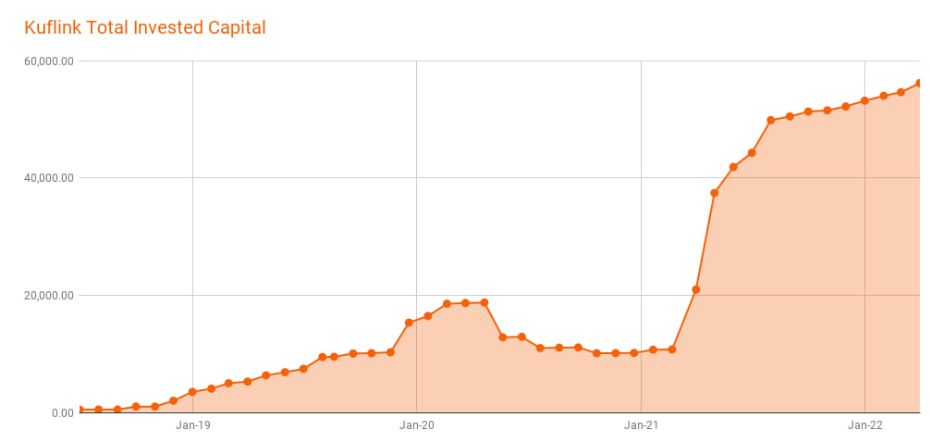 Kuflink Total Capital Invested March 2022