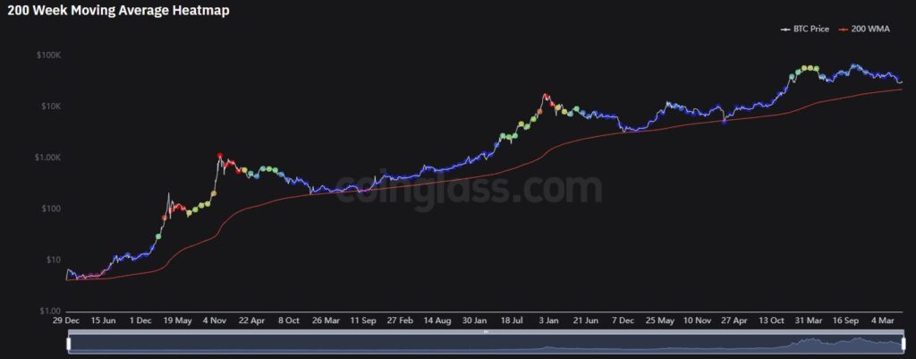 Bitcoin 200 Week Moving Average Image