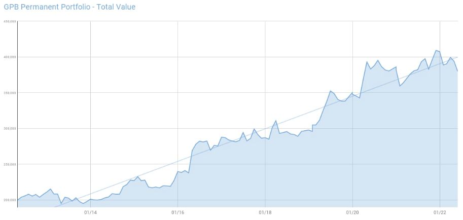 GBP Permanent Portfolio Chart Image