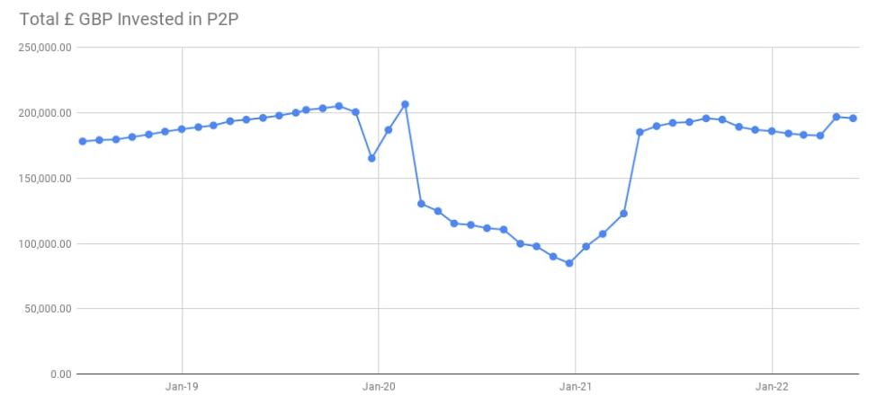 Total Invested P2P Image