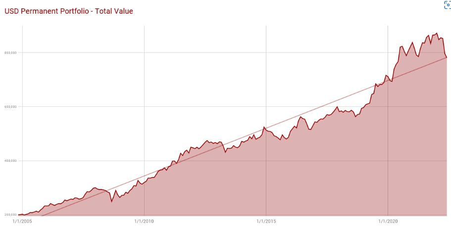 USD Permanent Portfolio image June 2022