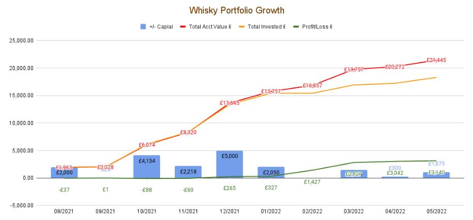 Whisky Portfolio Growth Chart Image