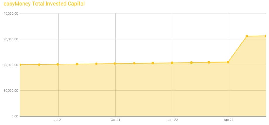 easyMoney Total Invested Chart