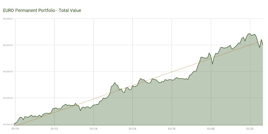 Euro Permanent Portfolio Chart - September 2022