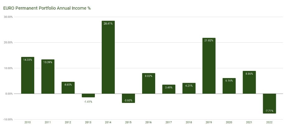 Euro Permanent Portoflio Annual Income Chart - September 2022