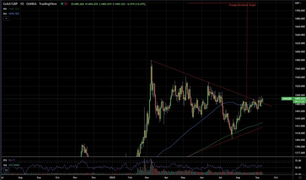 Gold-GBP Chart Sept 2022