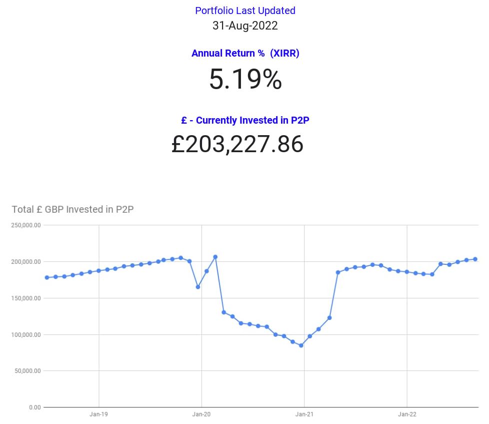 P2P Total Investment Chart - September 2022